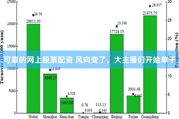 可靠的网上股票配资 风向变了，大主播们开始单干