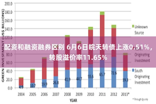 配资和融资融券区别 6月6日皖天转债上涨0.51%，转股溢价率11.65%