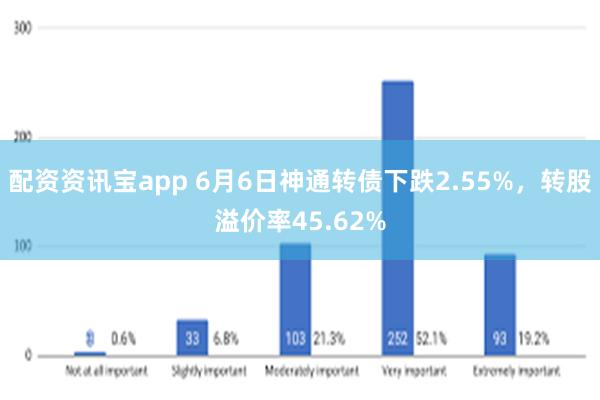 配资资讯宝app 6月6日神通转债下跌2.55%，转股溢价率45.62%