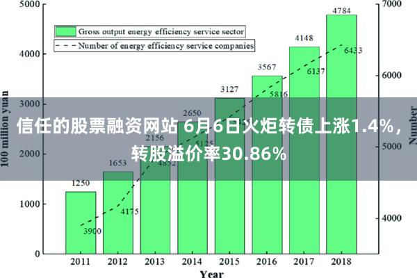 信任的股票融资网站 6月6日火炬转债上涨1.4%，转股溢价率30.86%