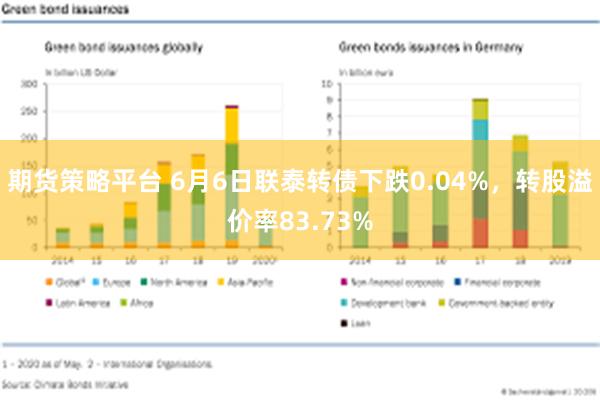 期货策略平台 6月6日联泰转债下跌0.04%，转股溢价率83.73%