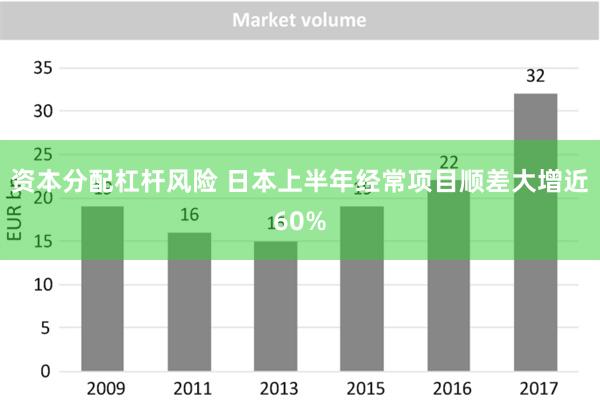 资本分配杠杆风险 日本上半年经常项目顺差大增近60%