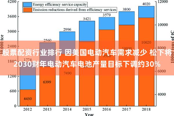 股票配资行业排行 因美国电动汽车需求减少 松下将2030财年电动汽车电池产量目标下调约30%