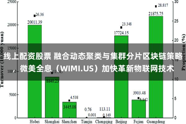 线上配资股票 融合动态聚类与集群分片区块链策略，微美全息（WIMI.US）加快革新物联网技术