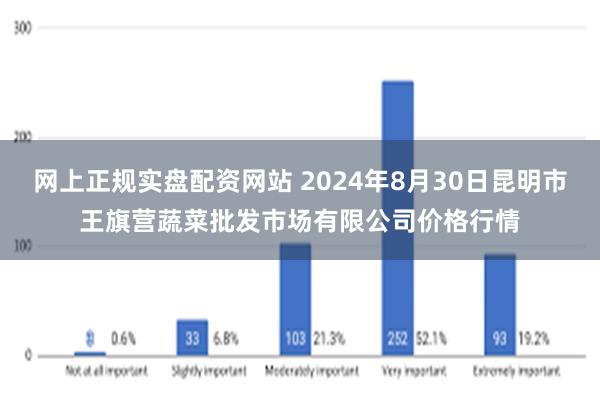 网上正规实盘配资网站 2024年8月30日昆明市王旗营蔬菜批发市场有限公司价格行情