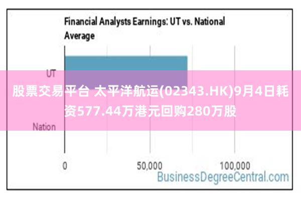 股票交易平台 太平洋航运(02343.HK)9月4日耗资577.44万港元回购280万股