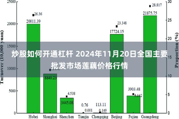 炒股如何开通杠杆 2024年11月20日全国主要批发市场莲藕价格行情