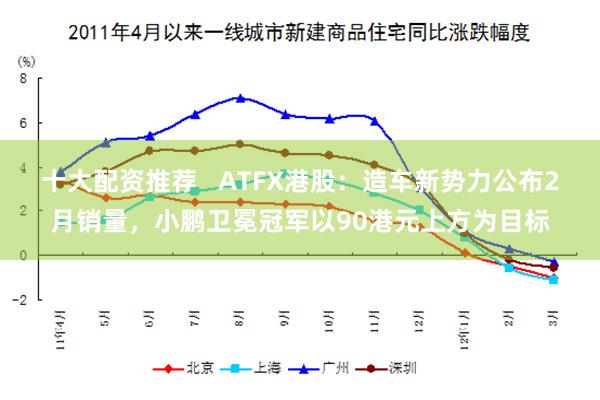 十大配资推荐   ATFX港股：造车新势力公布2月销量，小鹏卫冕冠军以90港元上方为目标